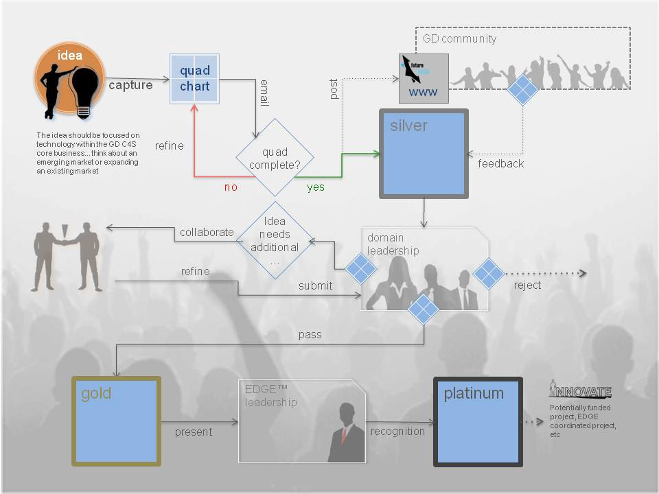 And created a process