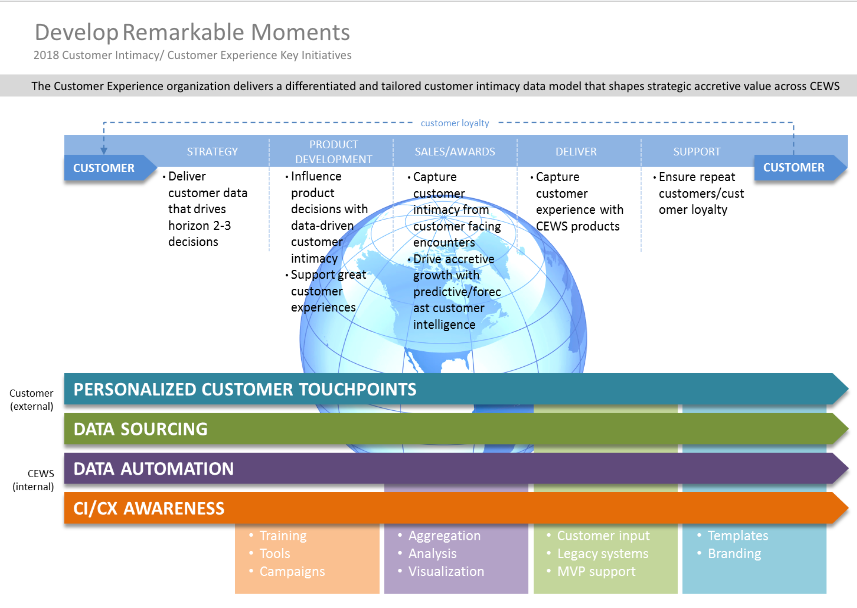 CX key initiatives