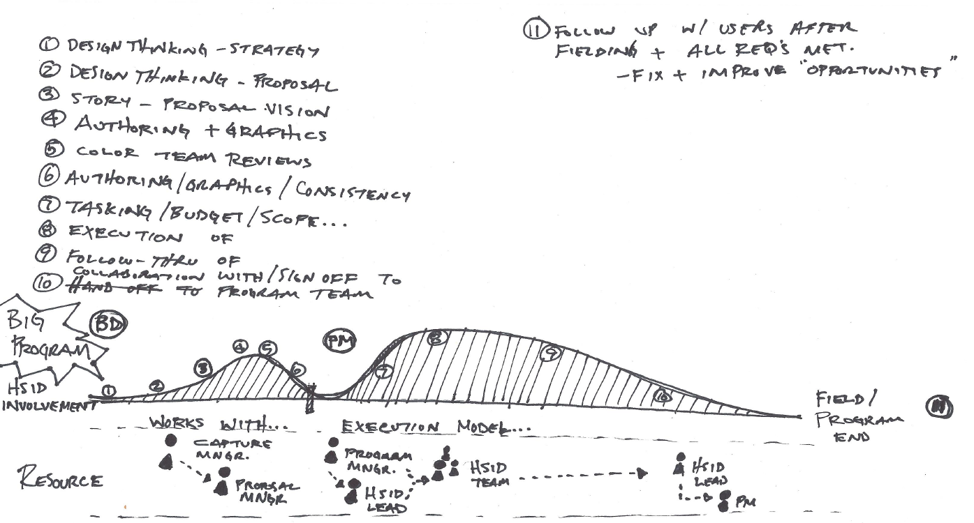 Deciding timing, work products and roles