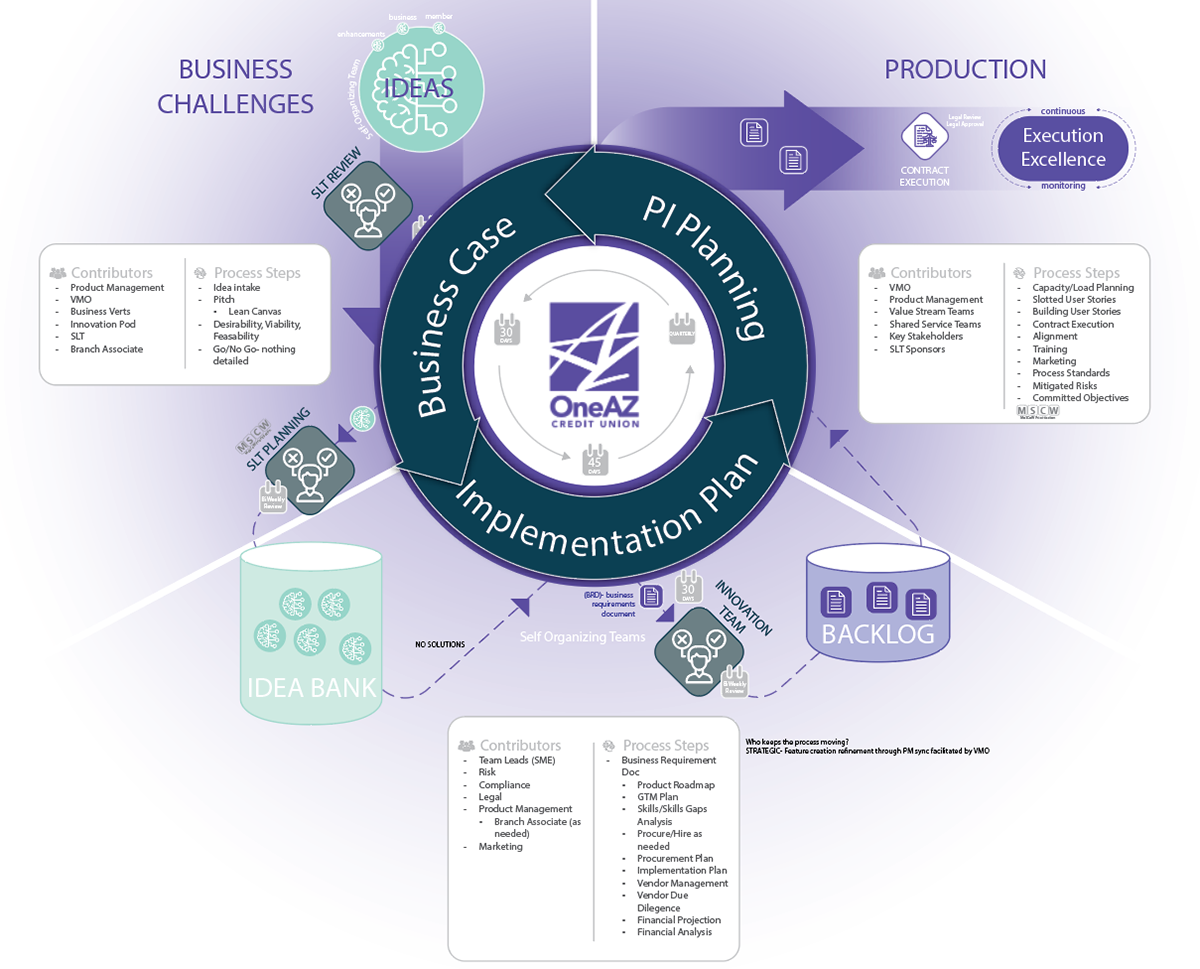 OneAZ- Design thinking led process improvements