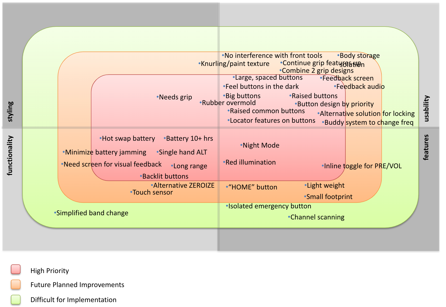 User functionality SWOT