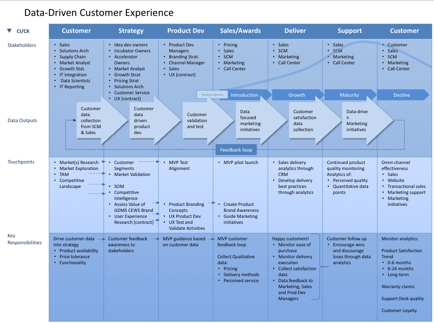 Data driven decisions