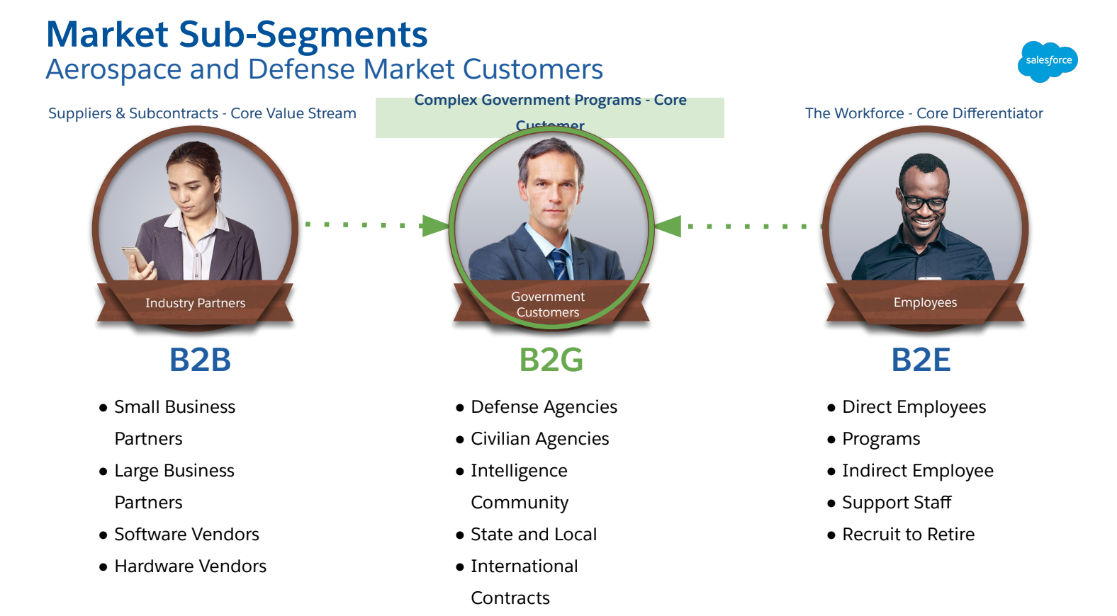 Looking at the market personas, I developed a value selling plan that caters to each
