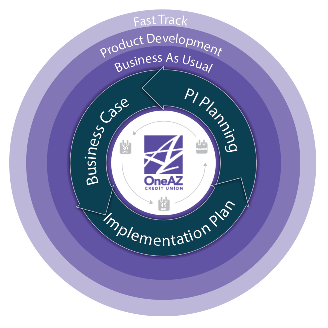 OneAZ- Design thinking led process improvements