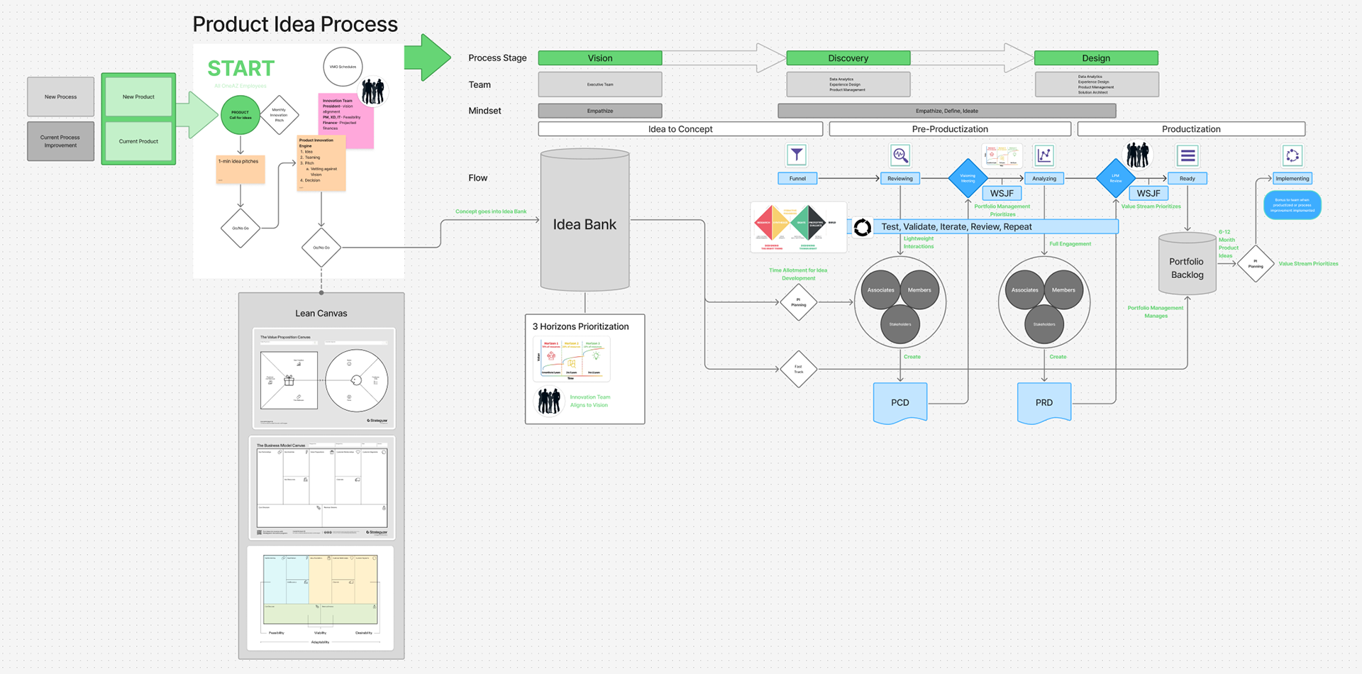 OneAZ- Leading process improvement 