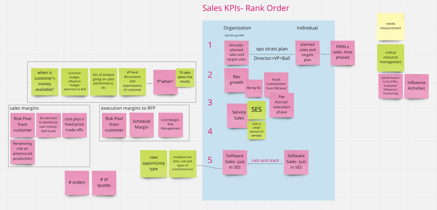 Defining KPIs for sales pilot success