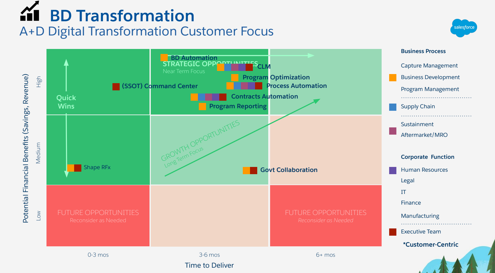 Where does the high value customer engagement lie?
