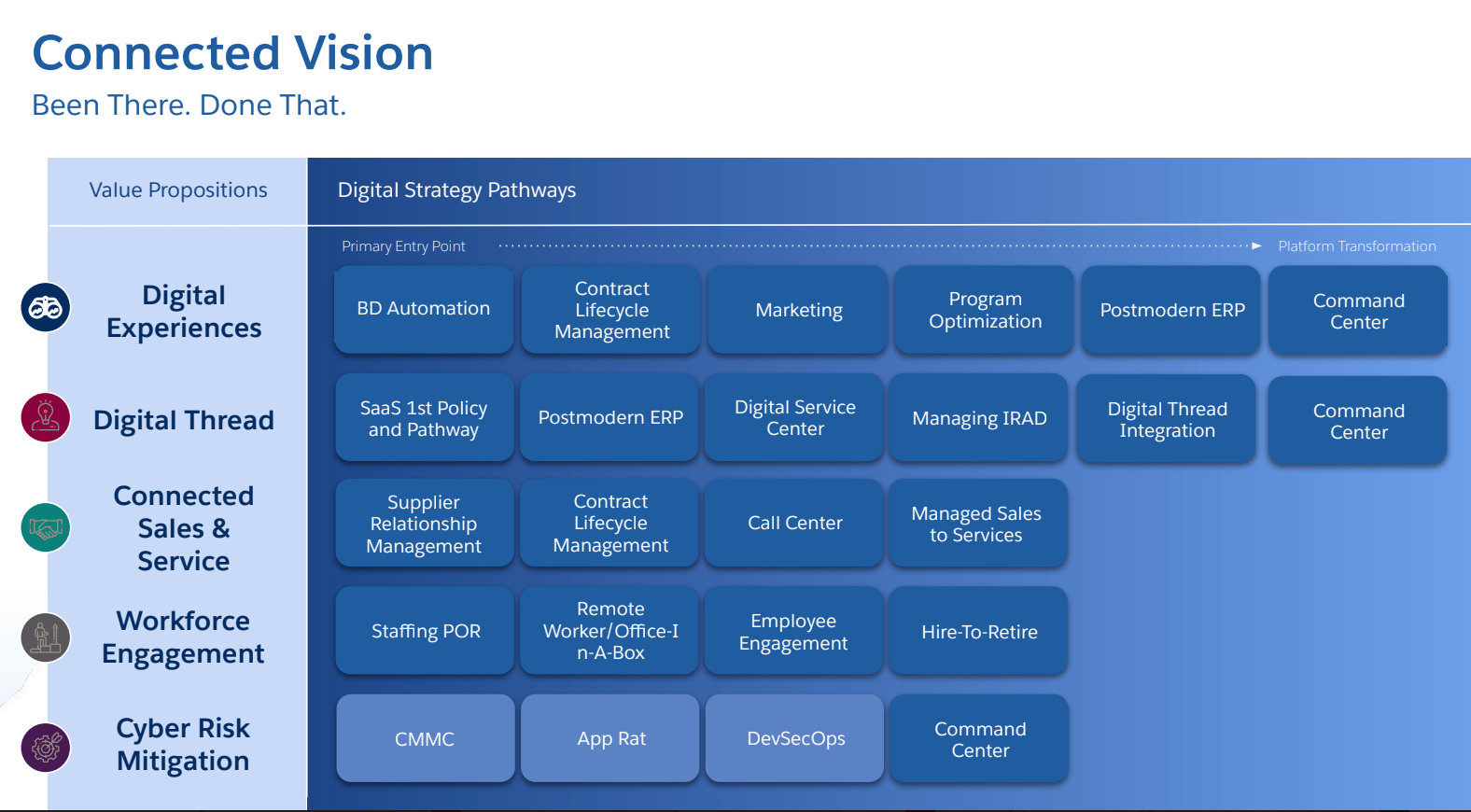 What path does the customer want to take?