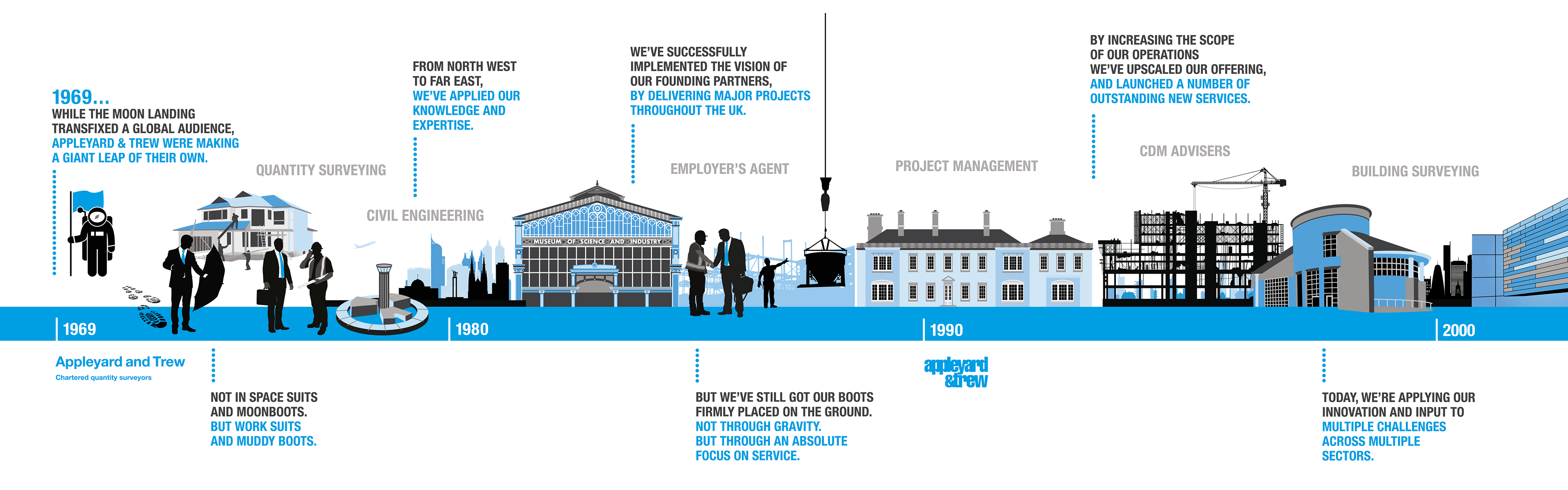 Appleyard & Trew 50 Year Timeline Illustration by Finan Creative Consultancy