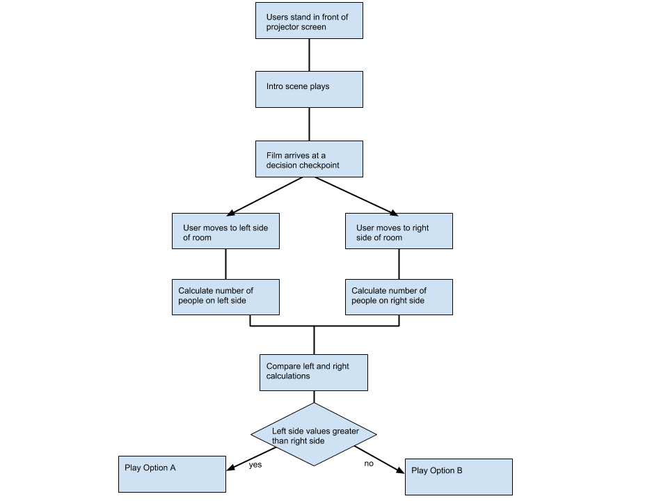 Interaction Flowchart