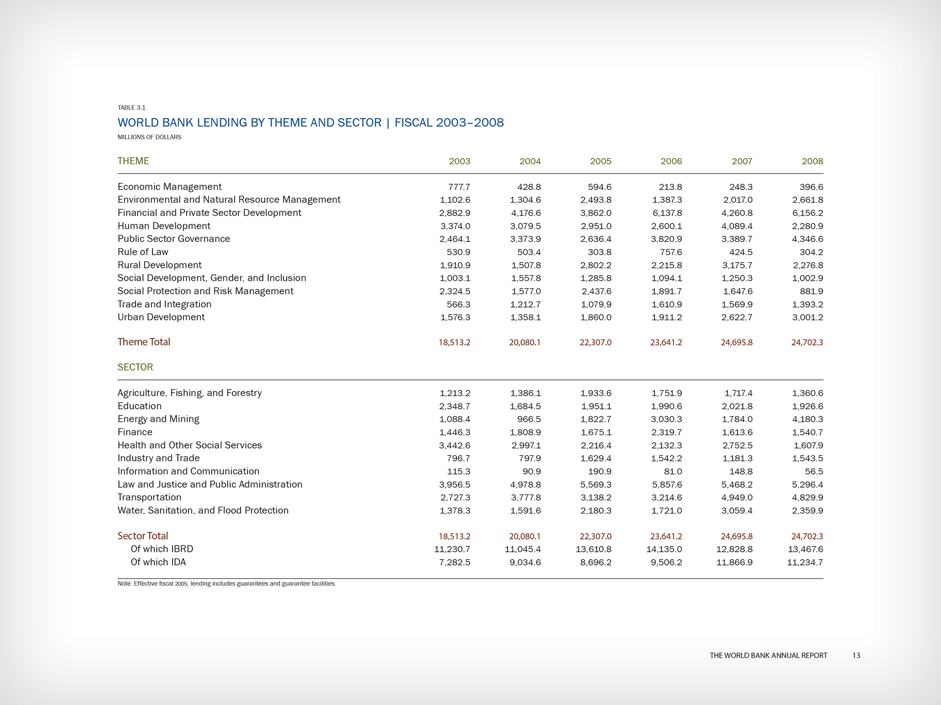 World Bank • Annual Report (Student Work)