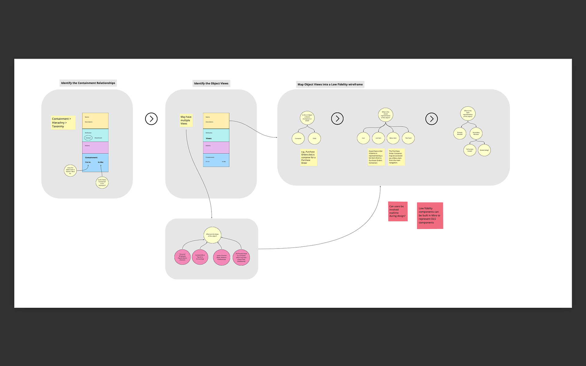 High level process around mapping a user object into your UI design.