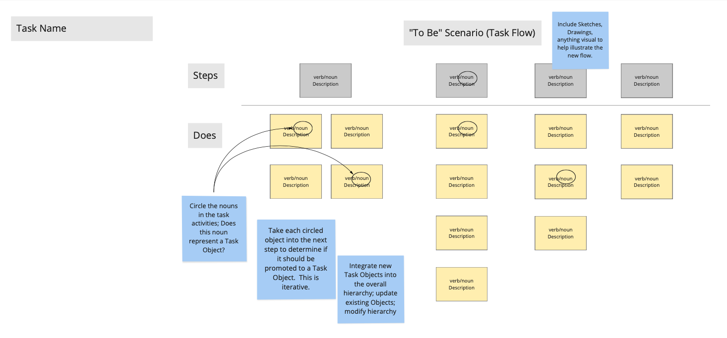 Step 3 - Create the "to be" user workflow/journey.