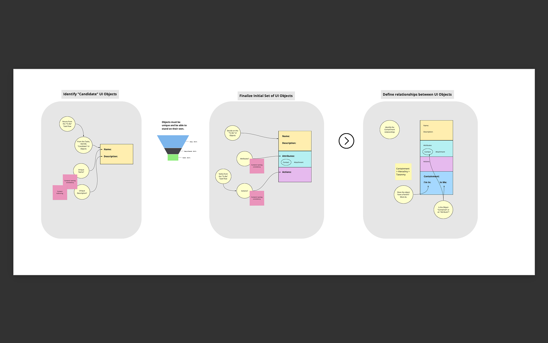 High level process around defining a user object.