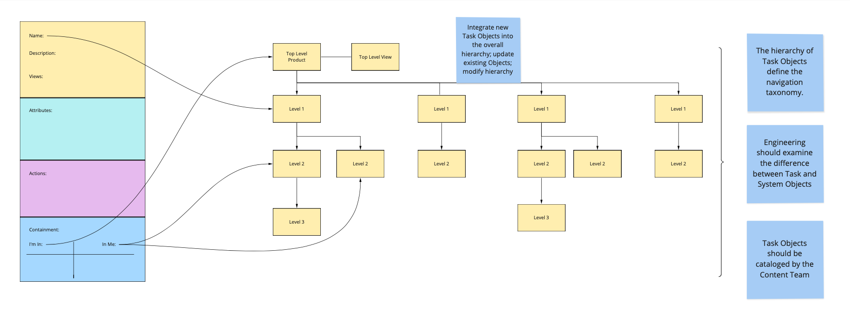 Typical product task object hierarchy. UI objects are defined by the "yellow" cards.