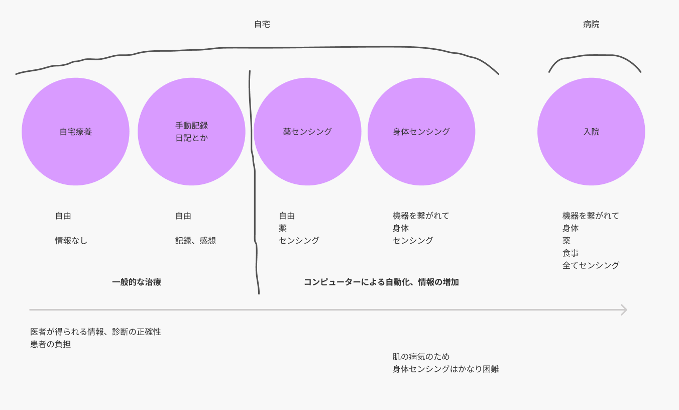 治療の拘束度によるポジショニング