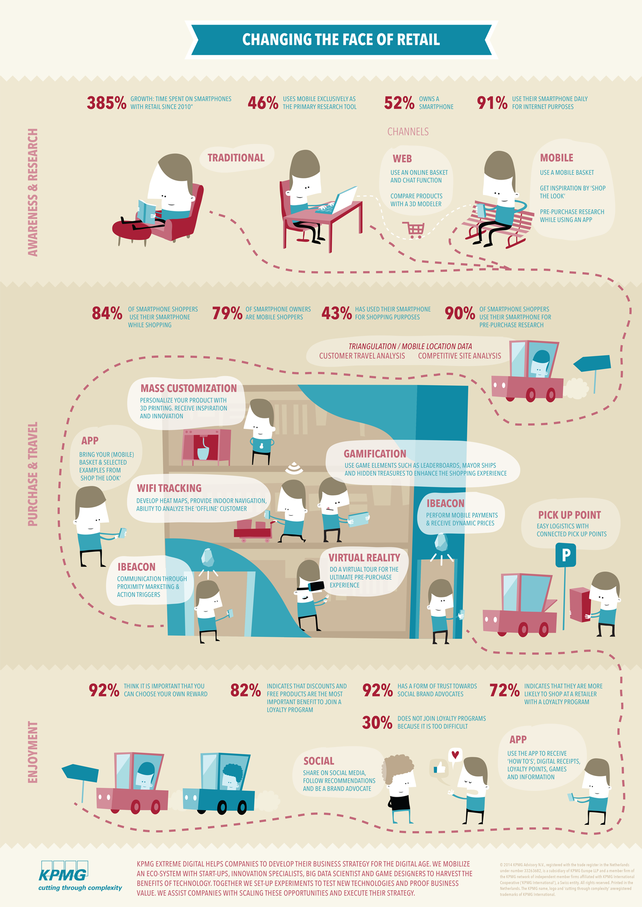 KPMG - infographic over retail