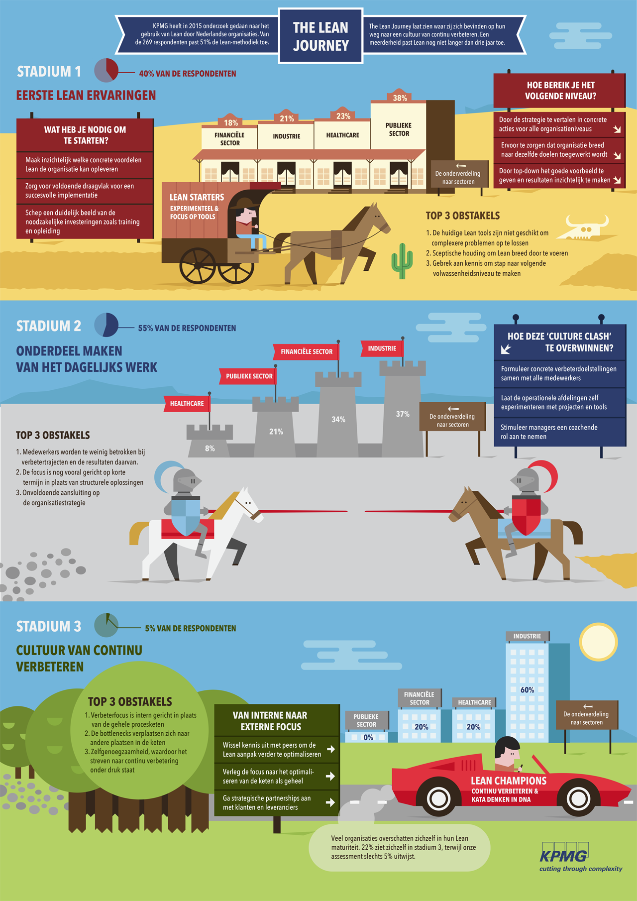 KPMG - infographic over lean