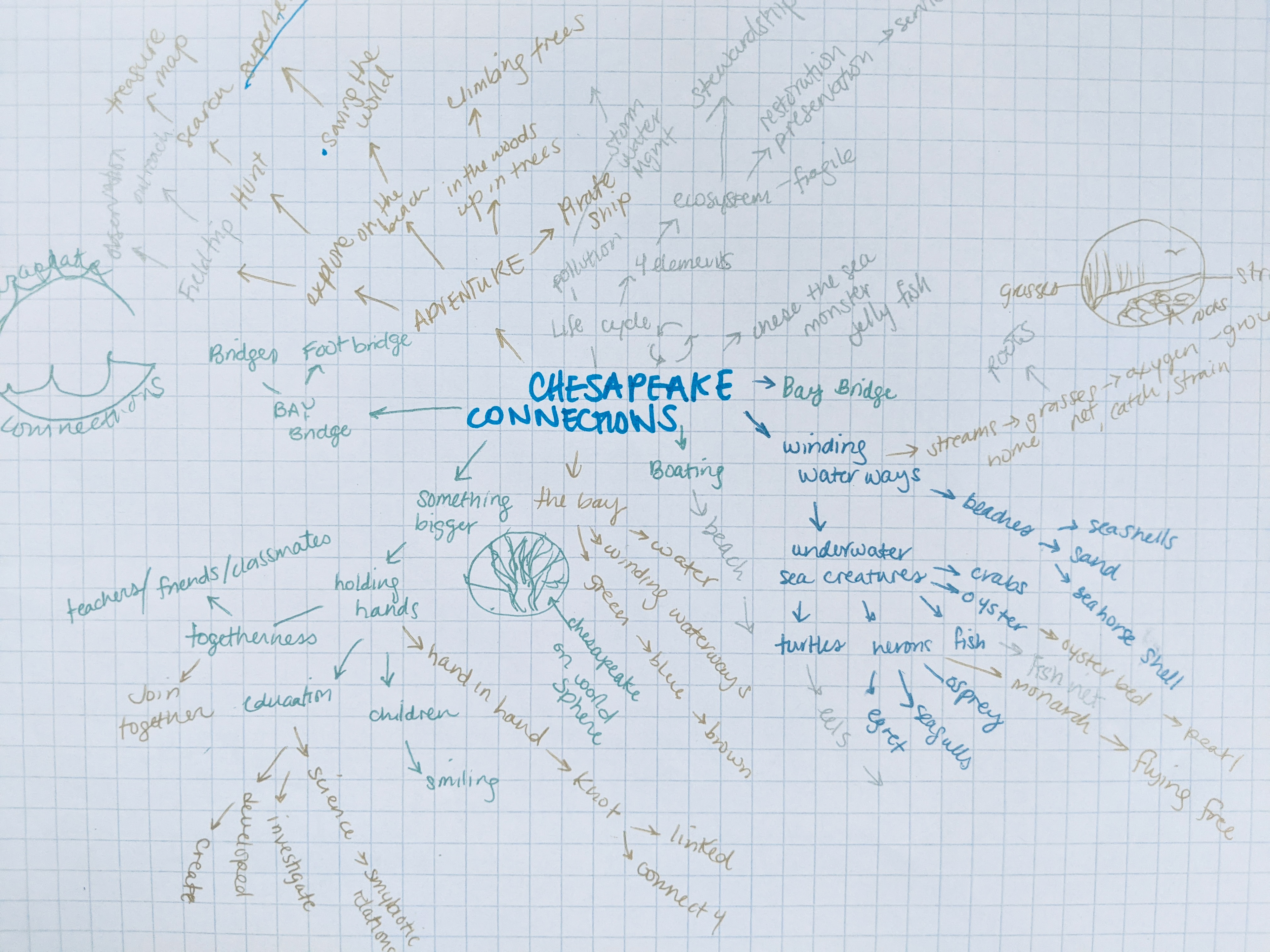 A mindmap for Anne Arundel County Public School's program Chesapeake Connections