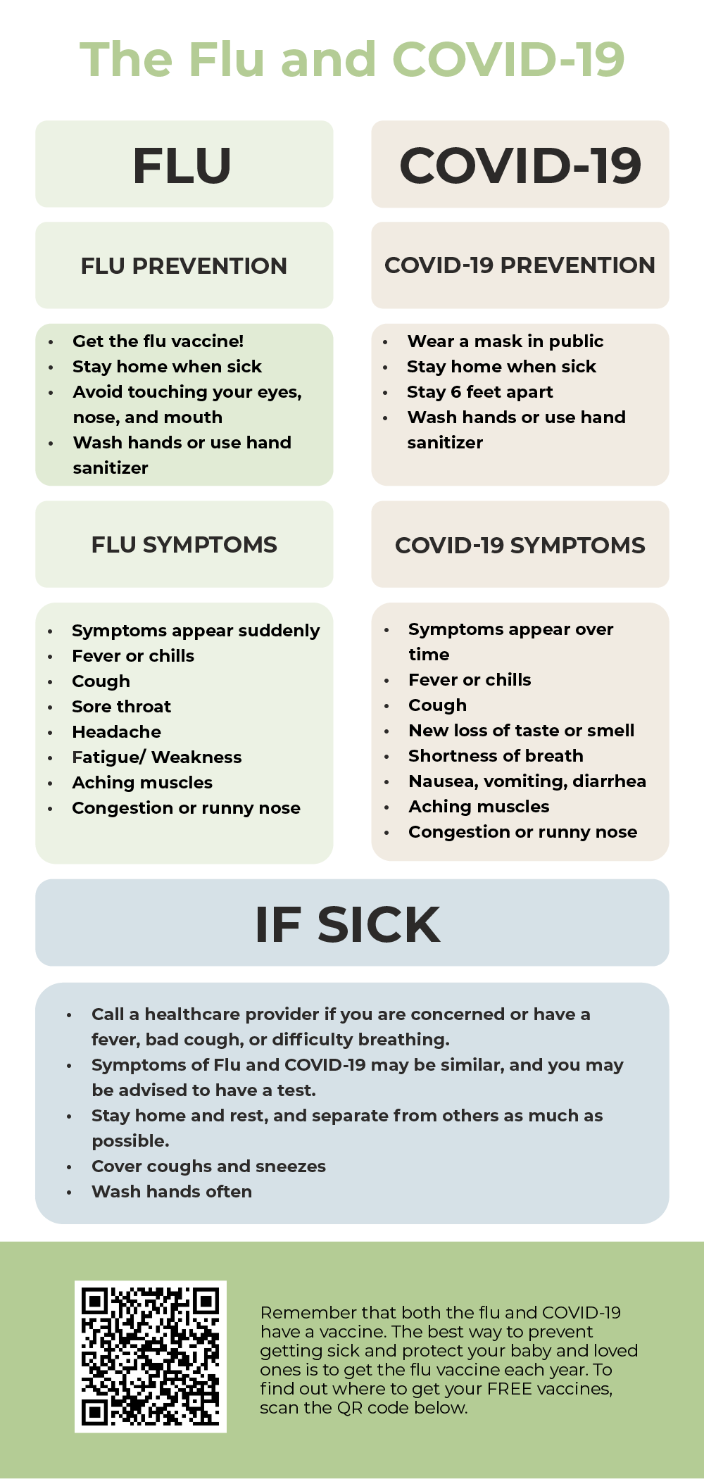 What is the difference between the flu and COVID-19? How do the symptoms, preventative measures and actions to take when sick differ between the two? Flu Prevention: 1. Get the flu vaccine! 2. Stay home when sick  3. Avoid touching your eyes, nose, and mouth 4. Wash hands or use hand sanitizer. COVID-19 Prevention: 1. Wear a mask when in public. 2. Stay home when sick 3. Stay 6 feet apart. 4. Wash hands or use hand sanitizer. Flu Symptoms: 1. Symptoms appear suddenly. 2. Fever or Chills. 3. Cough 4. Sore throat. 5. Headache 6. Fatigue/ weakness 7. aching muscles. 8. Congestion or runny nose. COVID-19 Symptoms: 1. Symptoms appear over time. 2. Fever or chills. 3. Cough. 4. New loss of taste or smell. 5. Shortness of Breath. 6. Nausea, vomiting, diarrhea. 7. Aching muscles. 8. Congestion or runny nose. For both: if you are sick- call a healthcare provider if you are concerned or have a fever, bad cough, or difficulty breathing. Symptoms of both can be similar and you should get tested for COVID-19. Stay home and rest, separating yourself from others as much as possible. Cover coughs and sneezes. Wash your hands often.