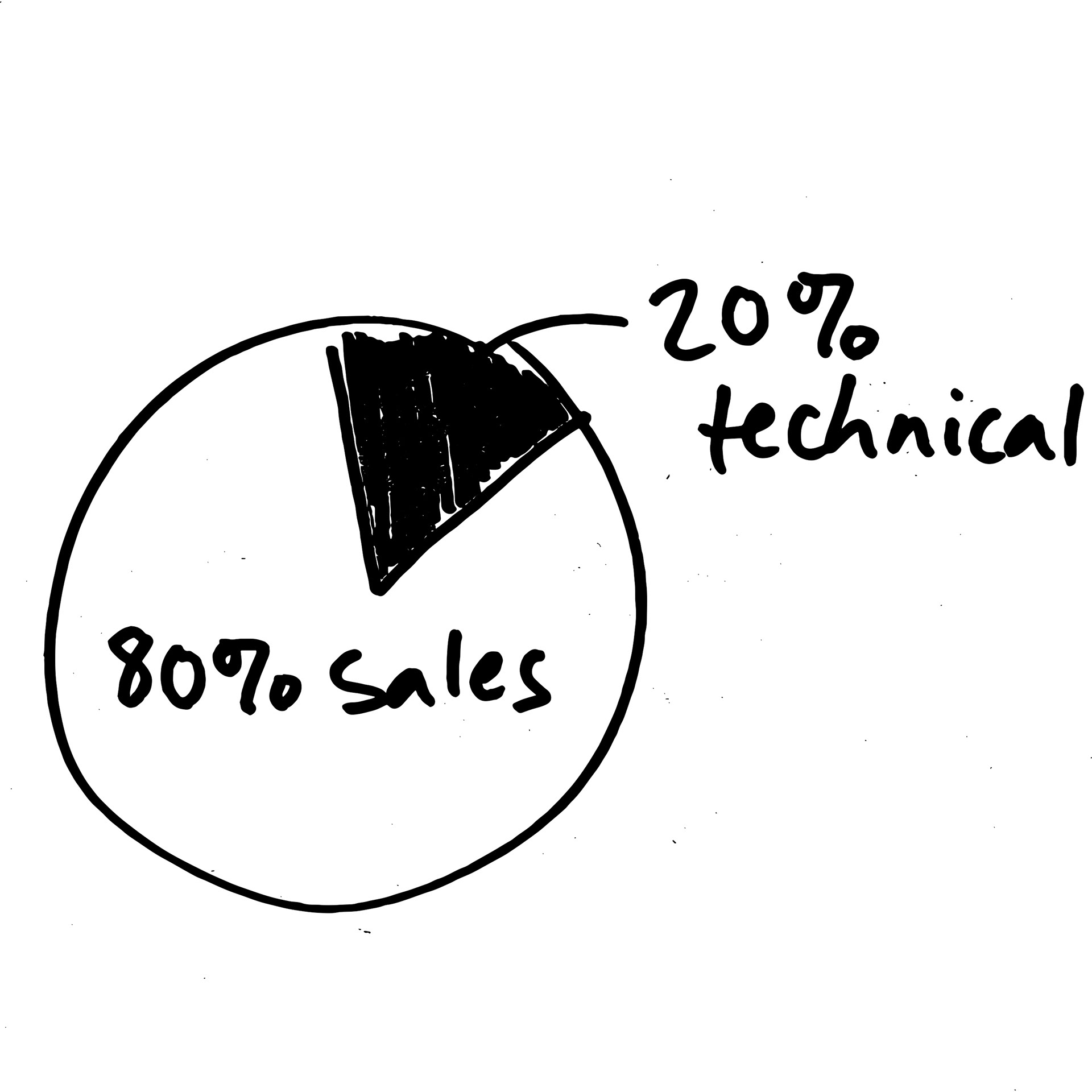Figure 4: A common early misconception is that presales is dominated by technology. In reality, a successful presales consultant will need their sales skills a lot more than their technical skills.