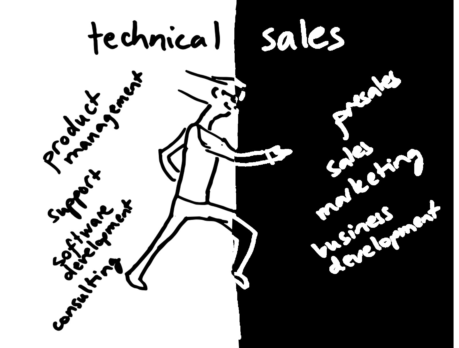 Figure 10: The move from a technical role to a sales role is sometimes referred to as ‘joining the dark side’. This powerful terminology is used because of the huge change in mindset. For example, if you join a presales team from a software development, your main focus will change from creating the best user experience to helping the customer buy the right product.