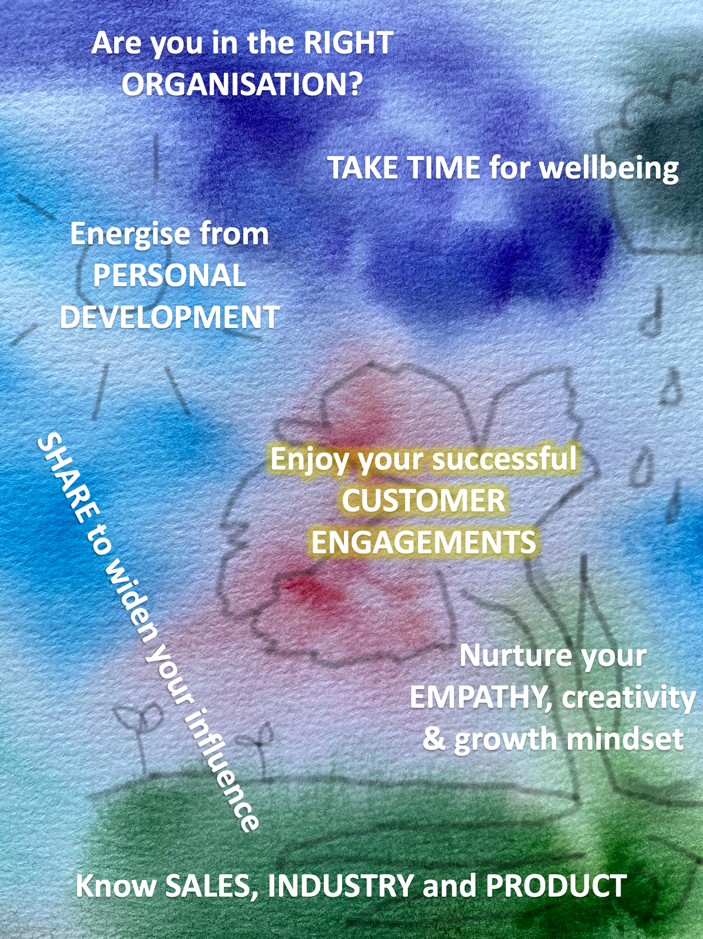 Mapping your personal development path into presales depends on your current circumstances, your background and experience. In the following diagram I’ve used a metaphor where your goal is depicted as the plant’s growth and well-being. It will help you identify some of your future training requirements and should act as a reminder to always continue developing, wherever you are in your professional life.