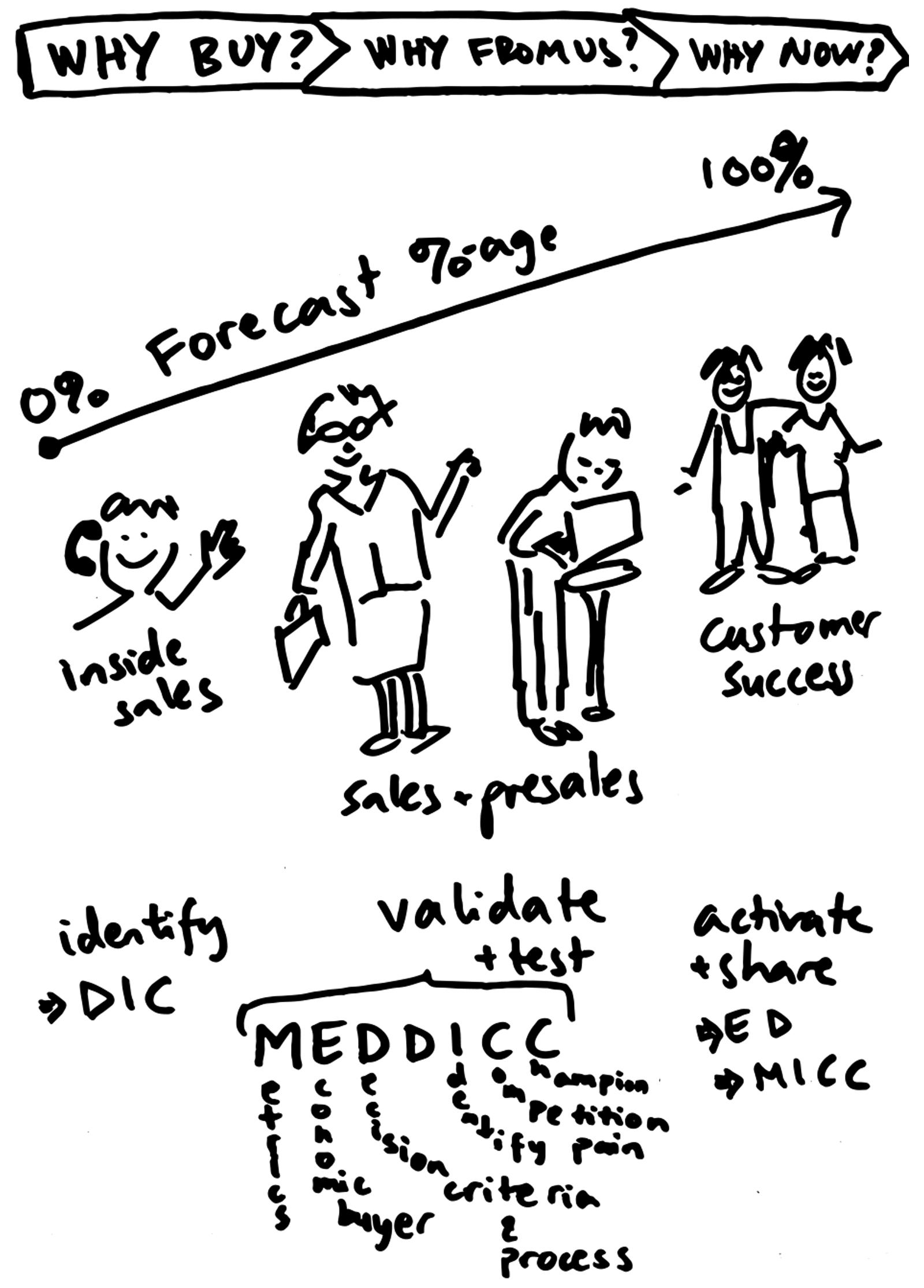 Figure 11: MEDDICC, a sales methodology, covers the basic components of a sales cycle. The methodology is widely adopted in technology sales, but there are others, such as SPIN or Challenger sale. MEDDICC stands for ‘metrics, economic buyer, decision criteria, decision process, identify pain, competition and champion’.