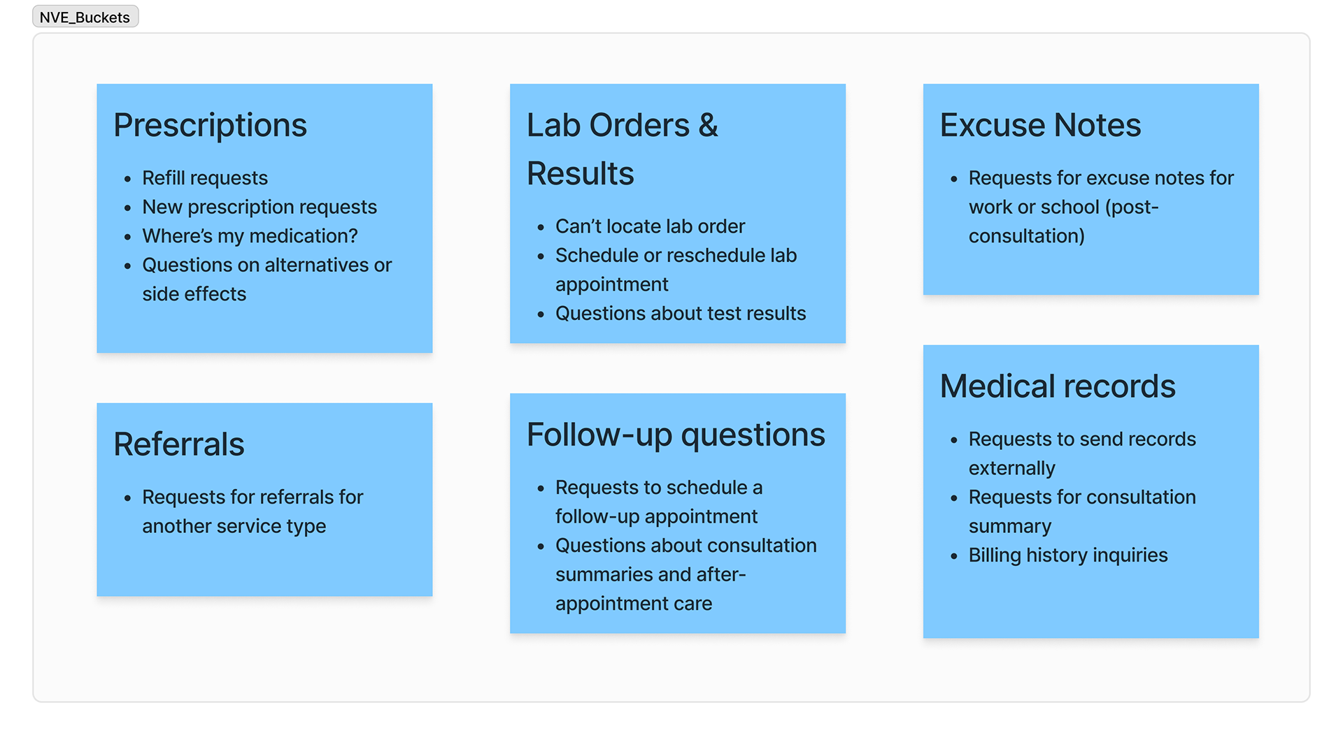 A group of sticky notes that indicates the types of customer support requests that the messaging feature will support