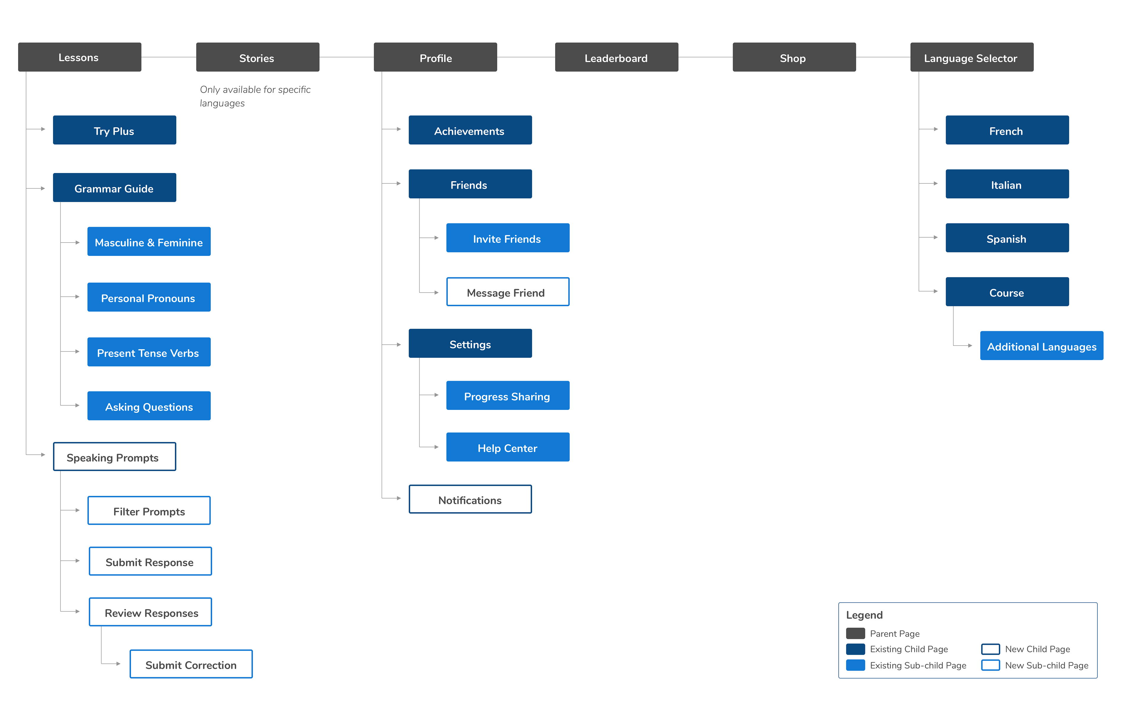 Duolingo sitemap as of spring 2020