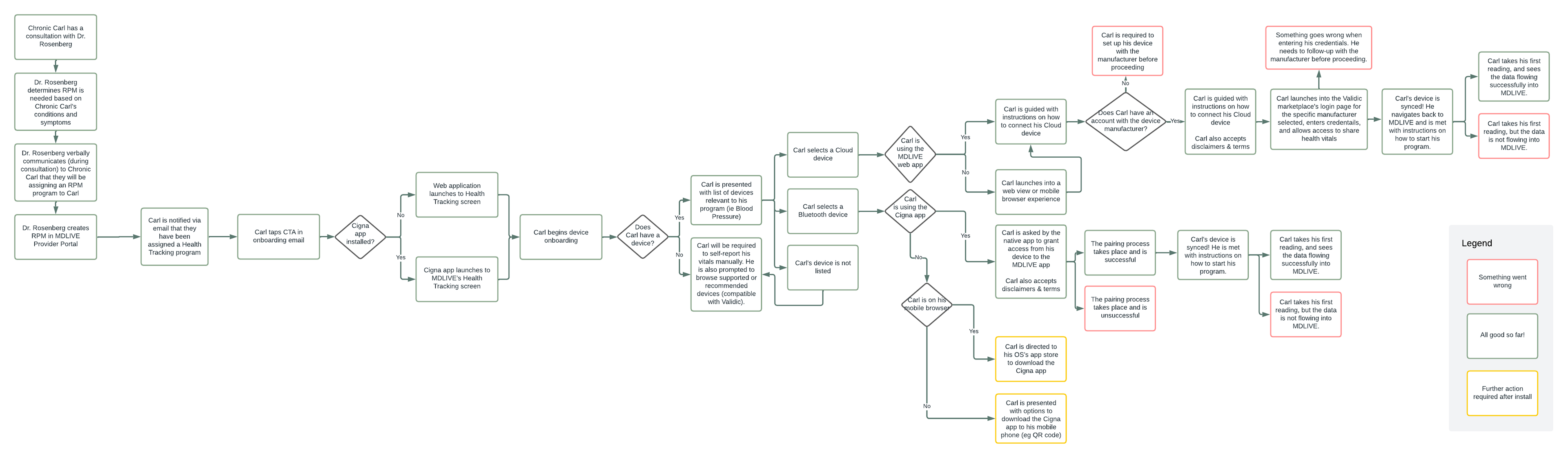A user flow detailing the steps taken when a telehealth patient connects a smart health device
