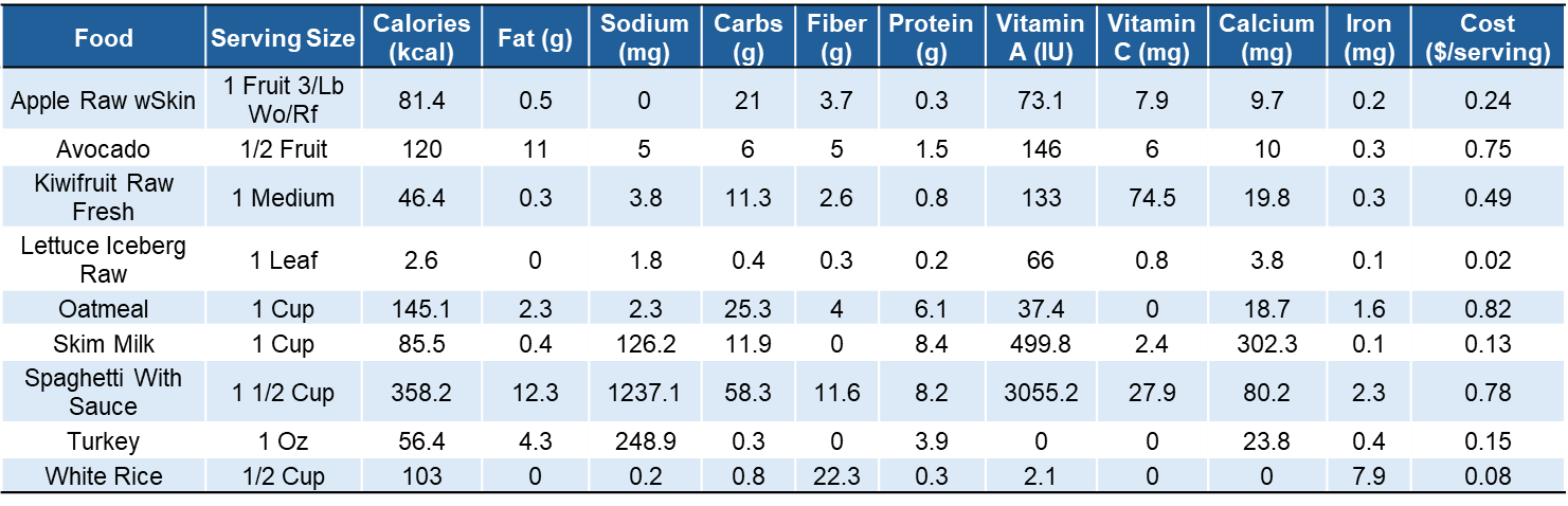 Yuejia Yang - Linear Programming: Nutritious Meal Plans Design