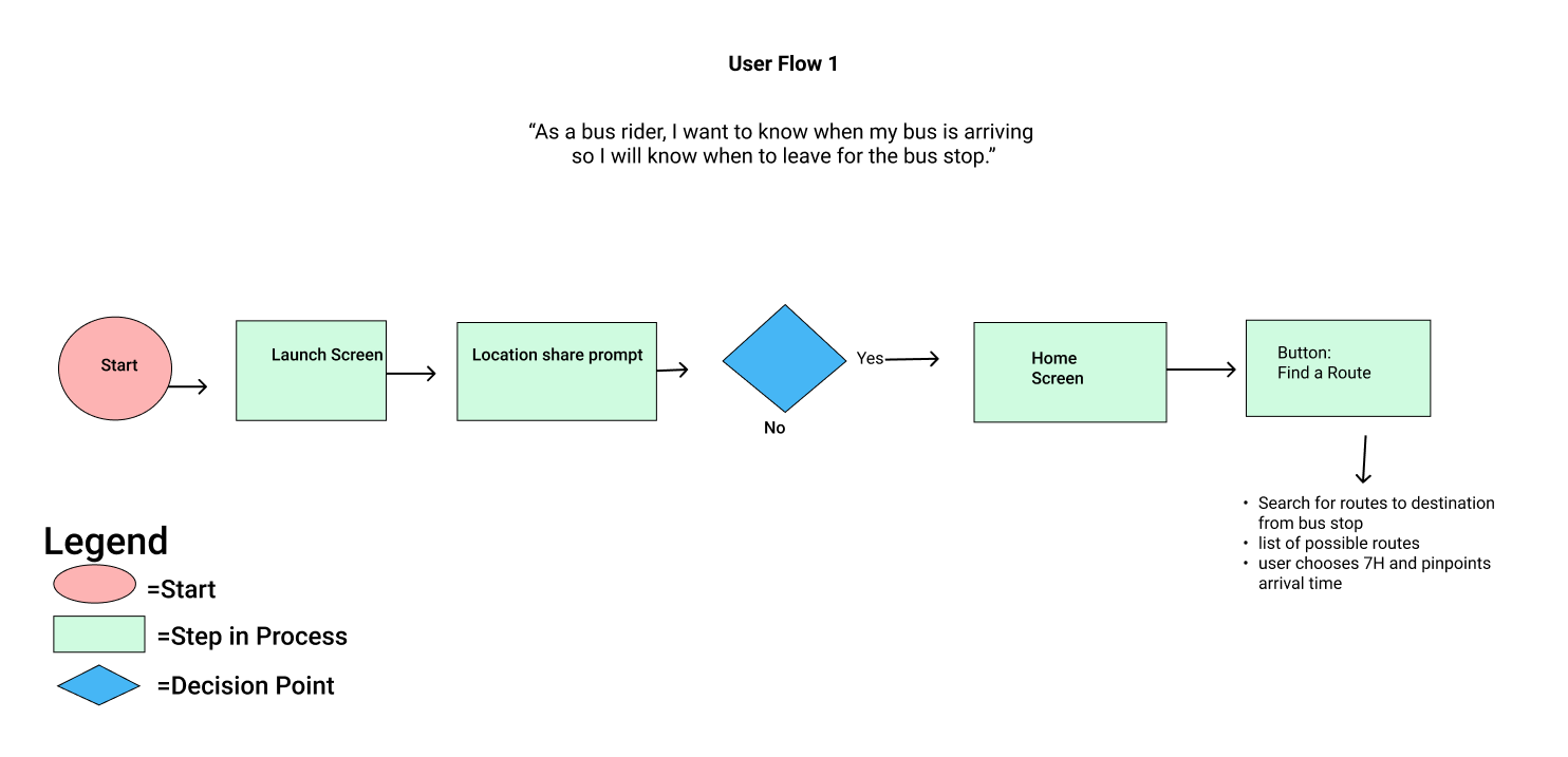 A "User Flow" chart.
