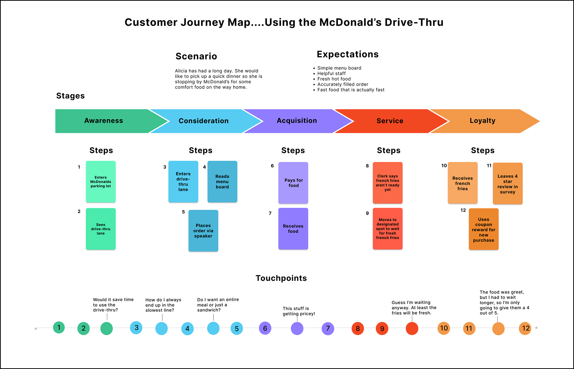 This customer journey map describes the process of going through the McDonald's Drive Thru.