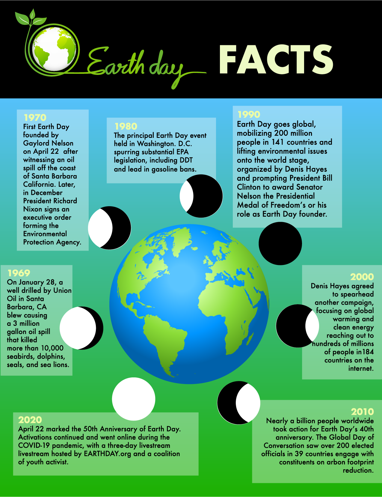 Earth Day History Fact Sheet.