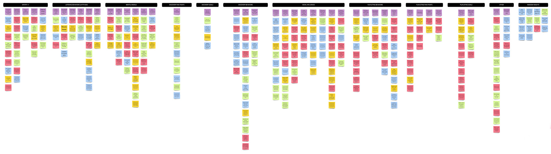 Affinity diagram organizing individual empathy maps into themes