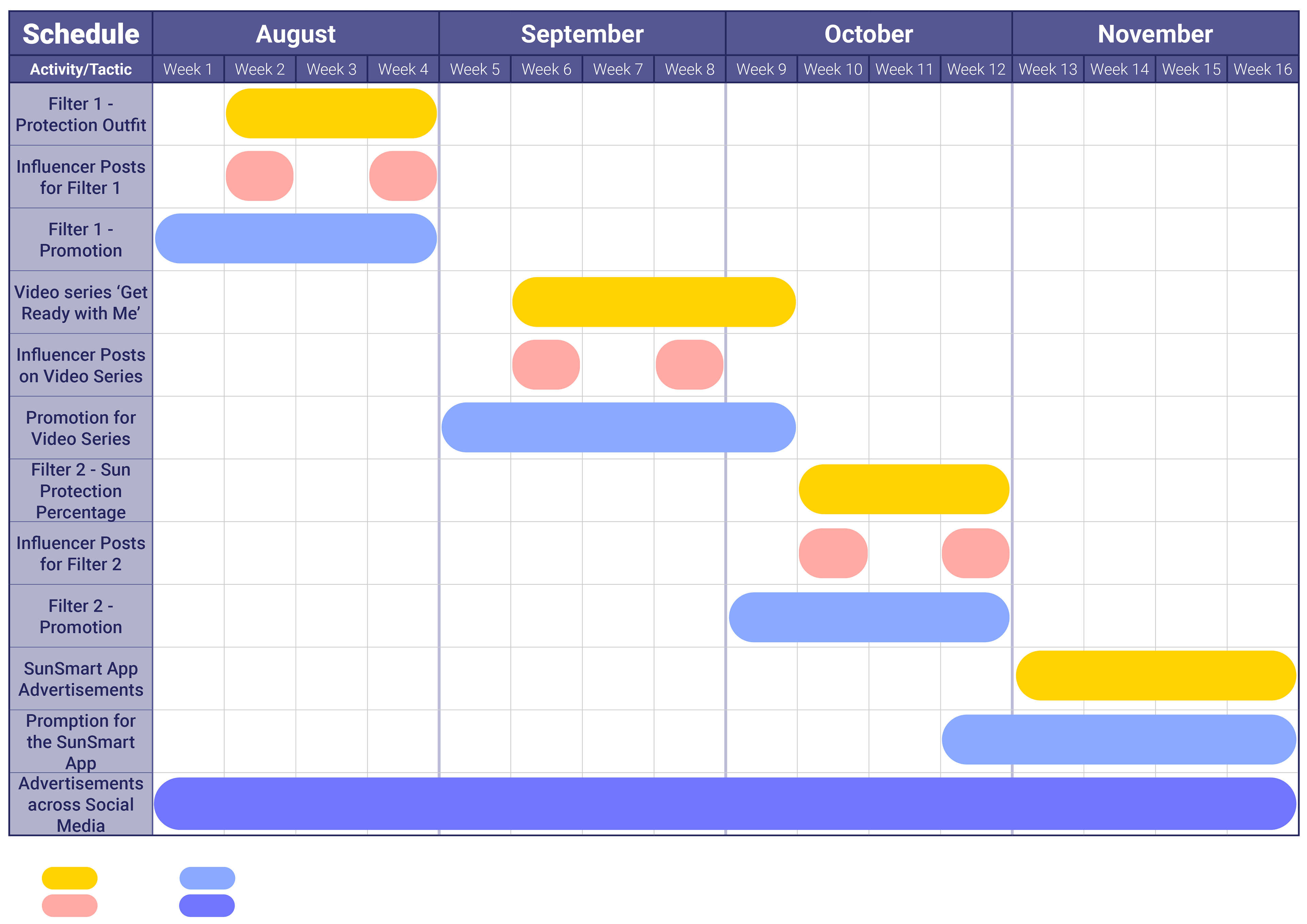 Social Media Campaign Schedule and Length Breakdown