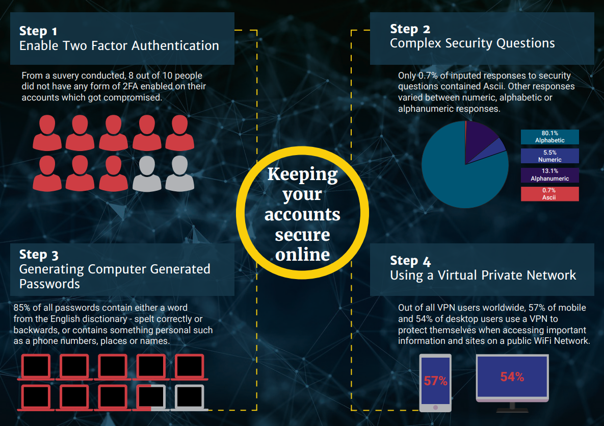 Keeping Your Account Secure Inforgaphic