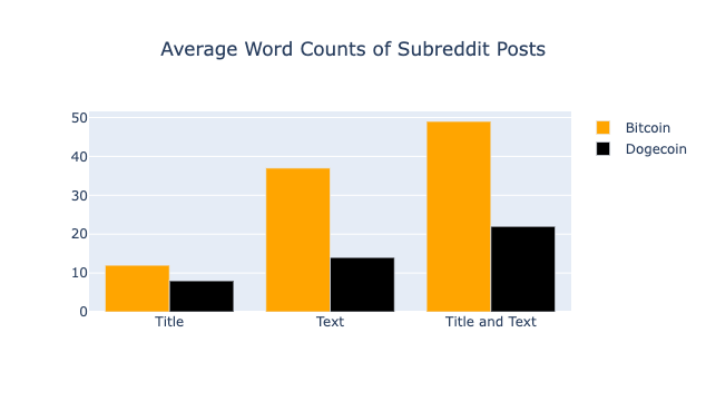 A bar chart that displays the average word counts.