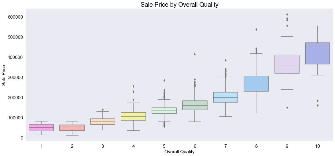Boxplots that demonstrate the relationship between overall quality level and sale price: price increases as quality increases.