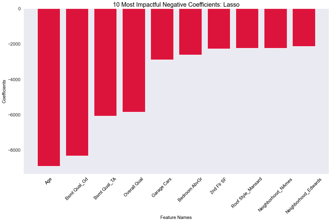 A bar chart to demonstrate which features negatively impact the price the most.