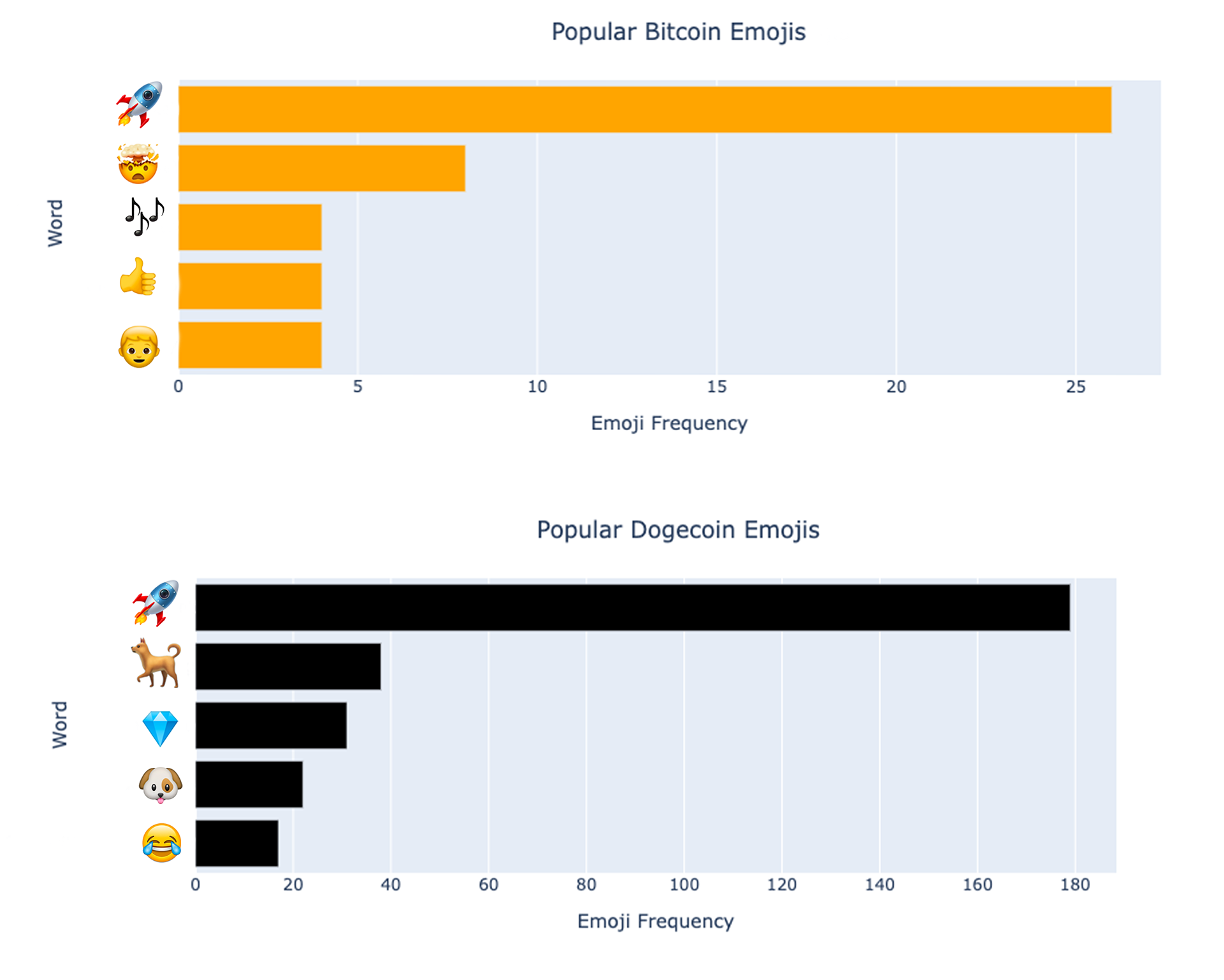 Two bar charts that demonstrate the most frequently used emojis in each subreddit.