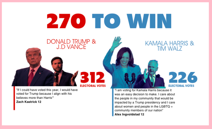Graphics in the 2024/2025 Shield Yearbook - Presidential Election