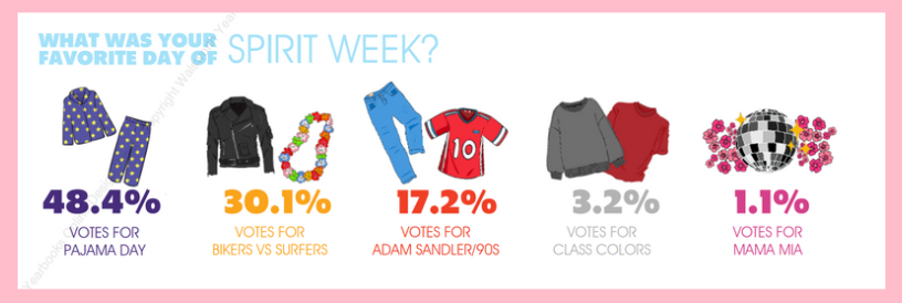 Graphics in the 2024/2025 Shield Yearbook - Homecoming Spirit Week Percentages
