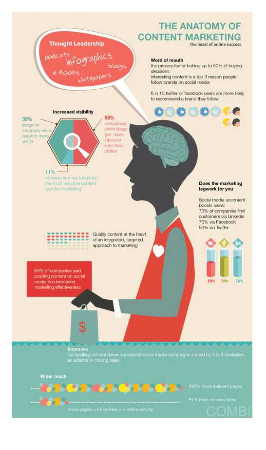 the anatomy of content marketing