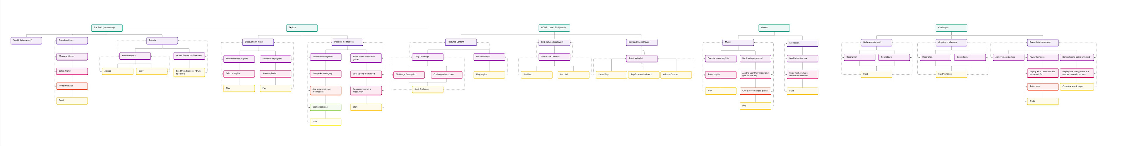 Sitemap of the flow of the app Chill Chirp