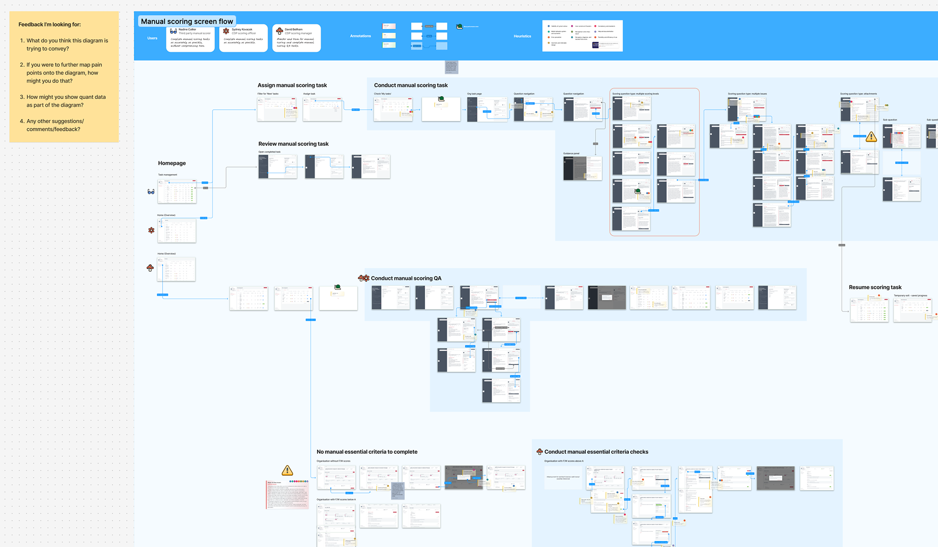 Zoomed out image of screen flows to map out manual scoring E2E process