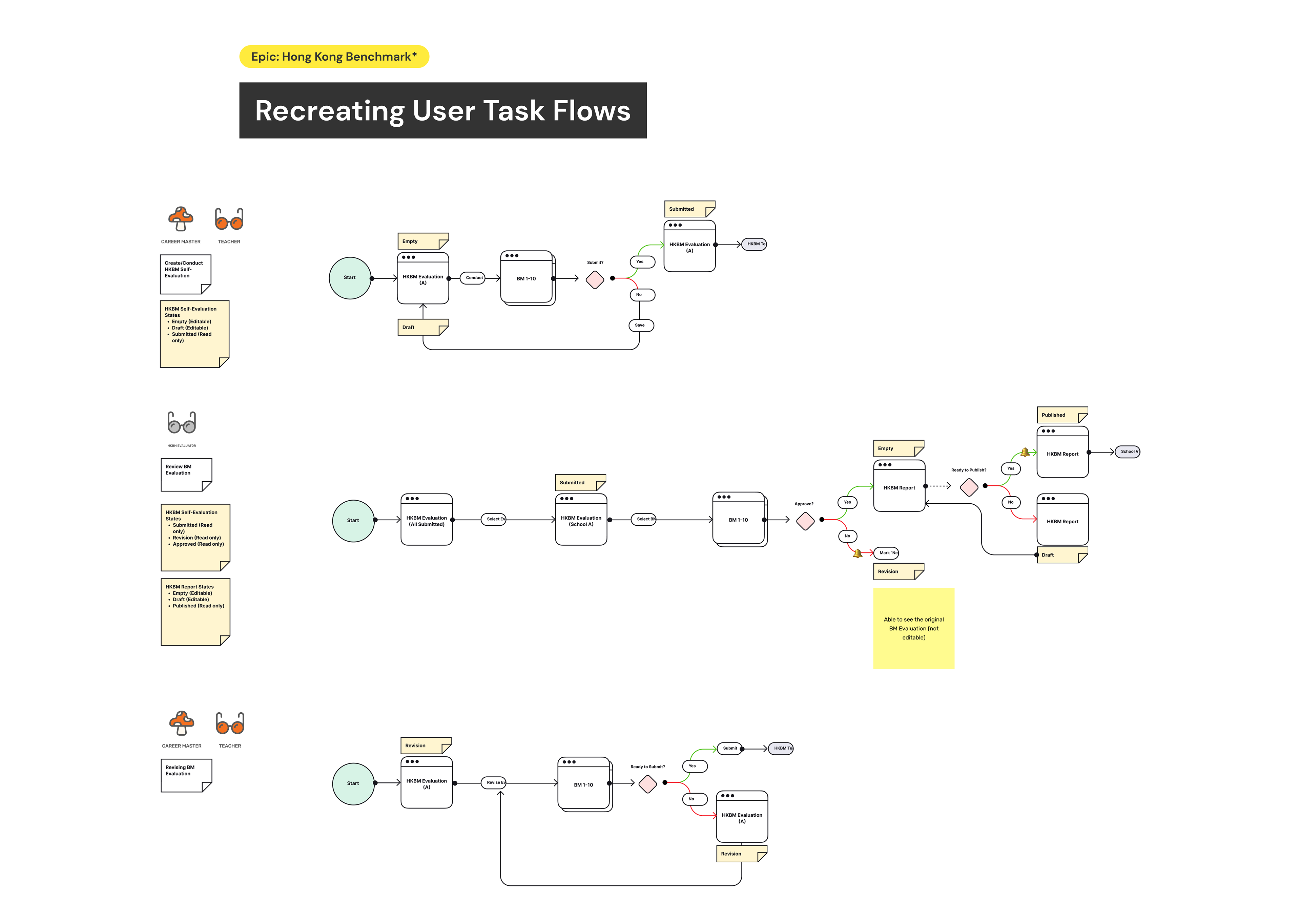 user task flows