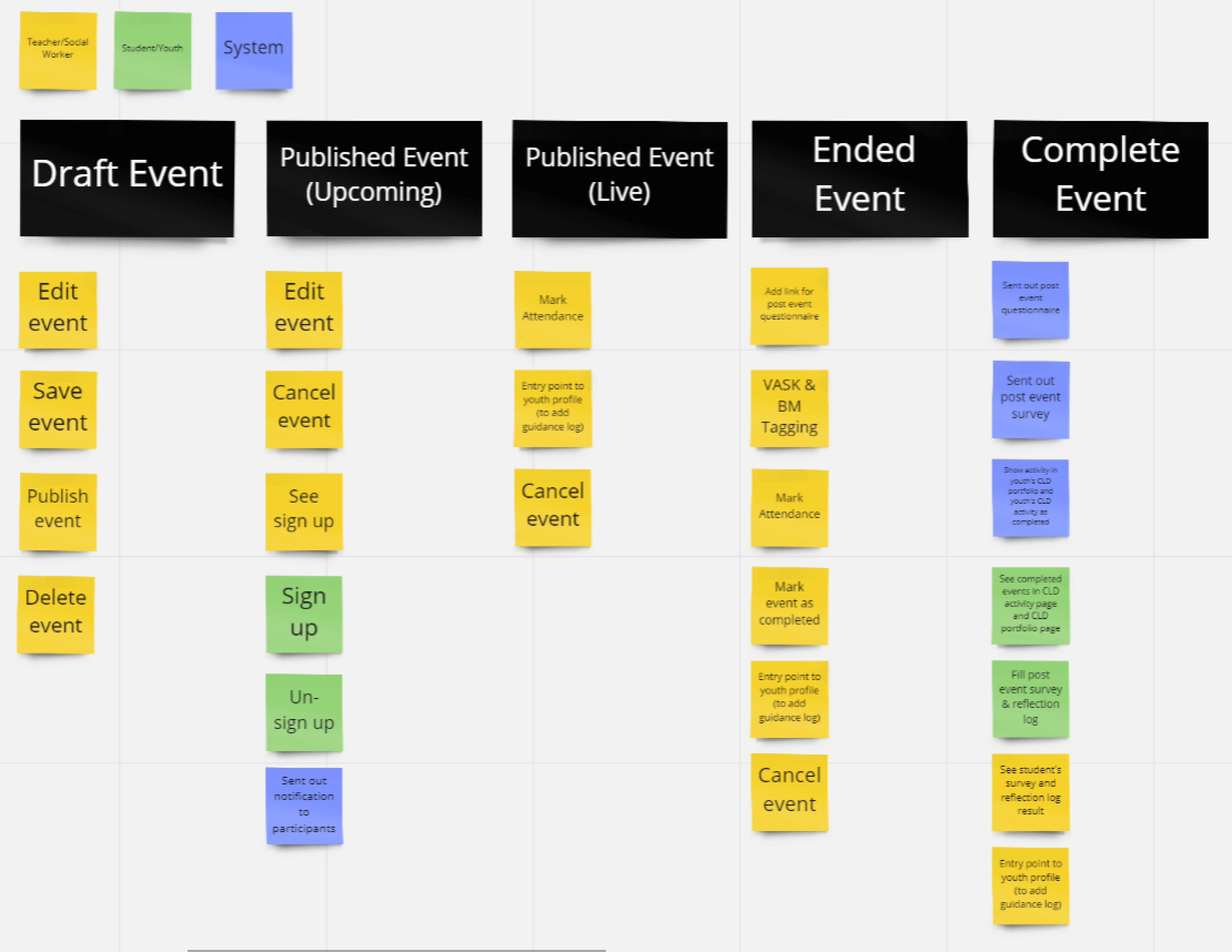 sticky notes of decided event status codes