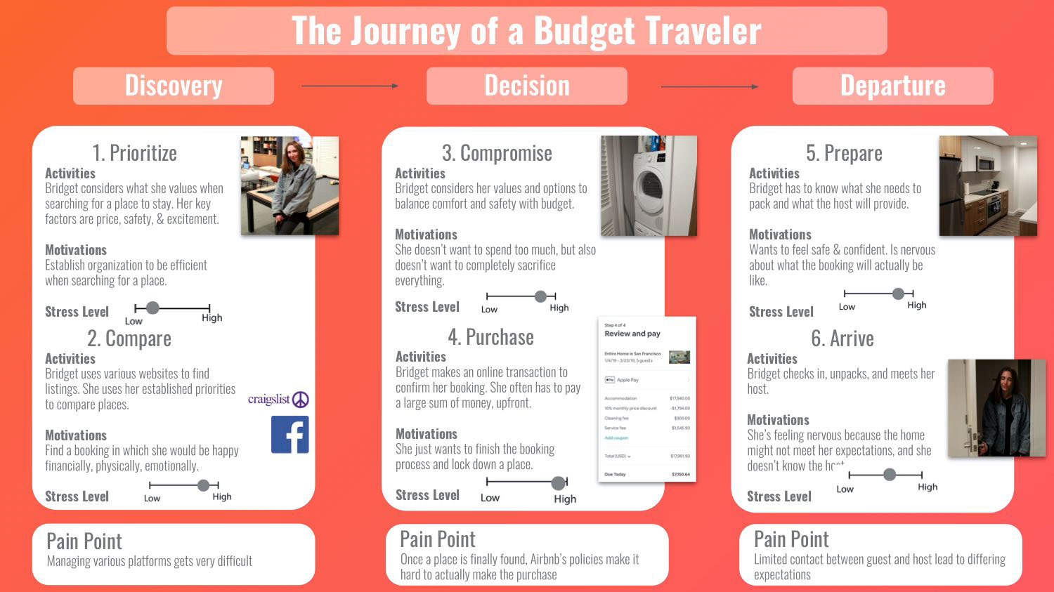 With our research, we generated a journey map for a budget traveler, allowing us to highlight key pain points along the way.